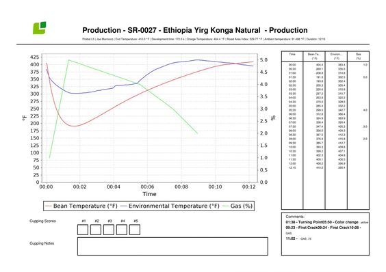 نمودار برشته کاری قهوه Roasting profile *