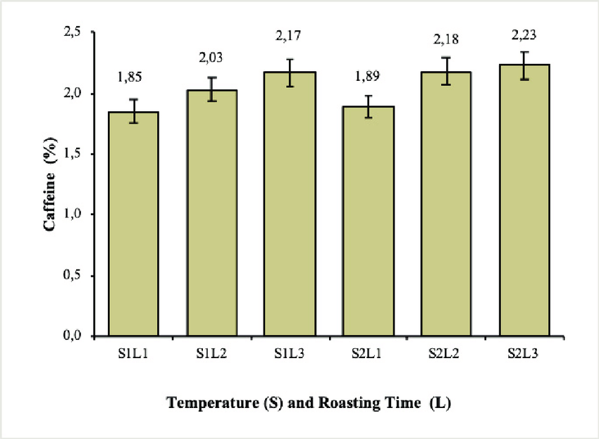 تغییرات در میزان کافئین در زمان برشته کاری Caffeine Content During Roasting