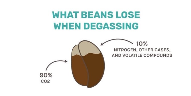 گاز زدایی قهوه Coffee Degassing