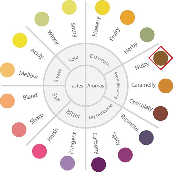 عطر و طعم آجیلی Nutty Flavor