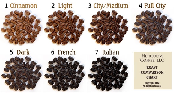 تغییرات فیزیکی در طول برشته شدن Physical Change During Roasting