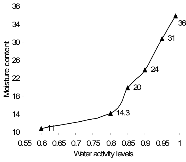 فعالیت آبی و میزان رطوبت Water Activity And Moisture Content