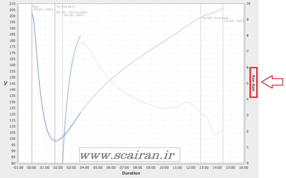 روند دریافت حرارت (دماهنگ)   Rate of Rise