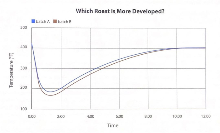 فرمان اول, در شروع برشته کاری انرژی کافی اعمال کنید Thou Shalt Apply Adequate Energy At The Beginning of a Roast